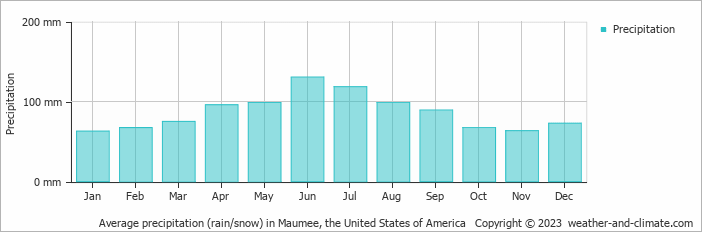 Average monthly rainfall, snow, precipitation in Maumee, the United States of America