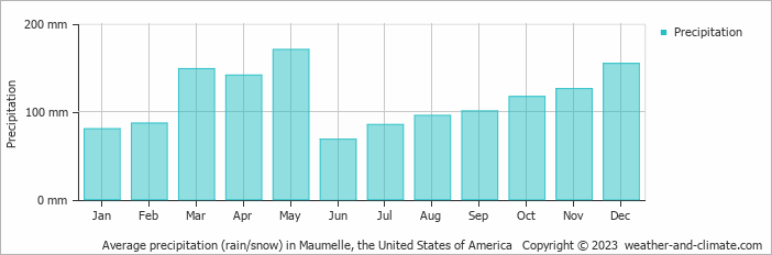 Average monthly rainfall, snow, precipitation in Maumelle, the United States of America