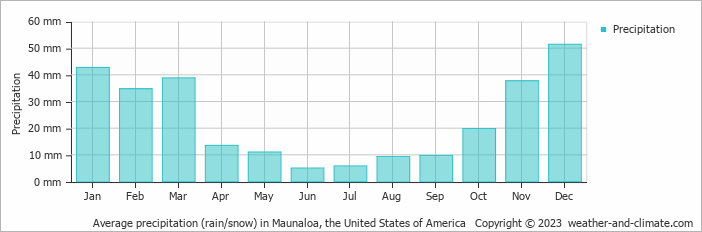 Average monthly rainfall, snow, precipitation in Maunaloa, the United States of America
