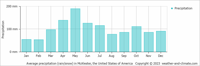 Average monthly rainfall, snow, precipitation in McAlester, the United States of America