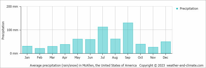 Average monthly rainfall, snow, precipitation in McAllen, the United States of America