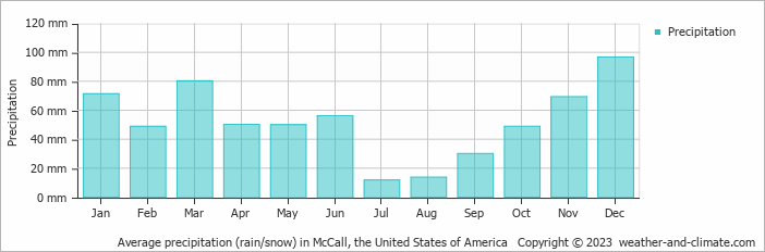 Average monthly rainfall, snow, precipitation in McCall, the United States of America