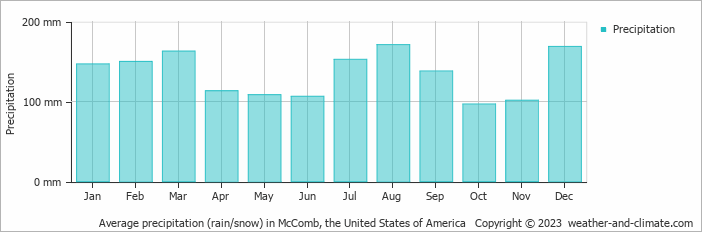 Average monthly rainfall, snow, precipitation in McComb (MS), 