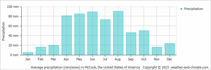Average monthly rainfall, snow, precipitation in McCook, the United States of America