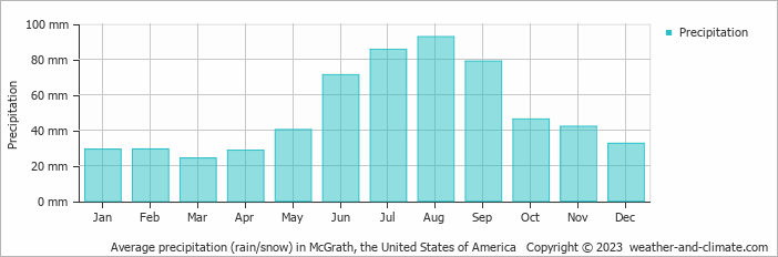 Average monthly rainfall, snow, precipitation in McGrath, the United States of America