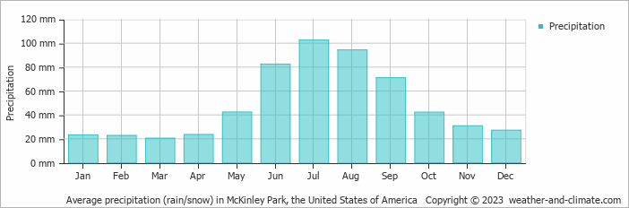 Average monthly rainfall, snow, precipitation in McKinley Park, the United States of America