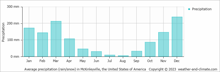 Average monthly rainfall, snow, precipitation in McKinleyville, the United States of America