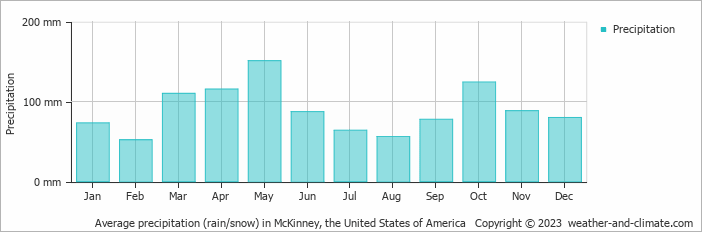 Average monthly rainfall, snow, precipitation in McKinney, the United States of America