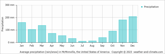 Average monthly rainfall, snow, precipitation in McMinnville (OR), 
