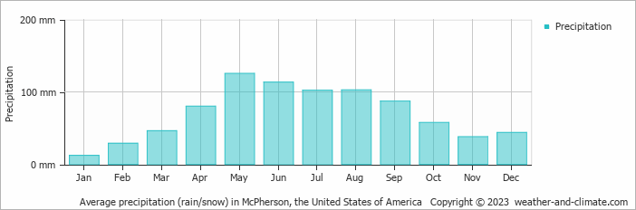 Average monthly rainfall, snow, precipitation in McPherson, the United States of America