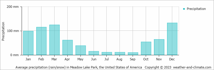 Average monthly rainfall, snow, precipitation in Meadow Lake Park, the United States of America