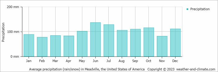 Average monthly rainfall, snow, precipitation in Meadville, the United States of America
