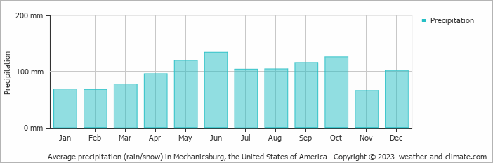Average monthly rainfall, snow, precipitation in Mechanicsburg, the United States of America