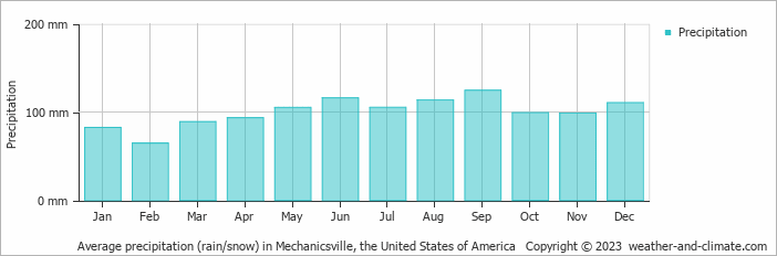 Average monthly rainfall, snow, precipitation in Mechanicsville, the United States of America