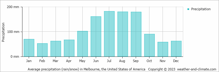 Average monthly rainfall, snow, precipitation in Melbourne, the United States of America
