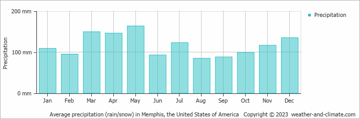 Average monthly rainfall, snow, precipitation in Memphis, the United States of America