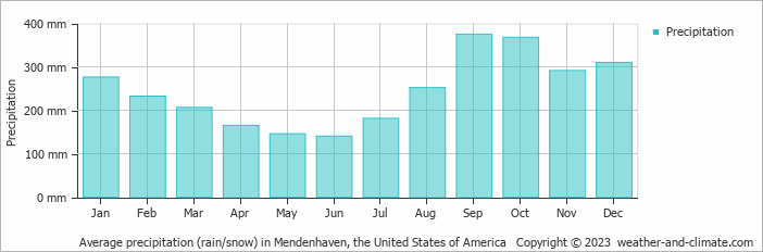 Average monthly rainfall, snow, precipitation in Mendenhaven, the United States of America