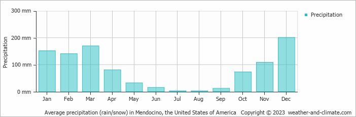 Average monthly rainfall, snow, precipitation in Mendocino, the United States of America