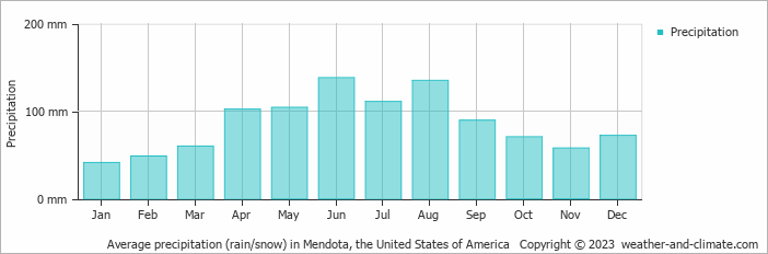 Average monthly rainfall, snow, precipitation in Mendota, the United States of America