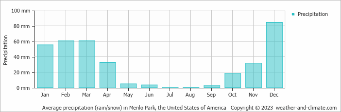 Average monthly rainfall, snow, precipitation in Menlo Park, the United States of America