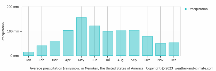 Average monthly rainfall, snow, precipitation in Menoken, the United States of America