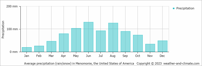 Average monthly rainfall, snow, precipitation in Menomonie, the United States of America