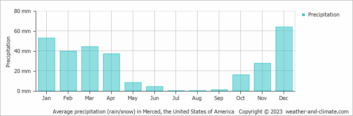 Average monthly rainfall, snow, precipitation in Merced, the United States of America