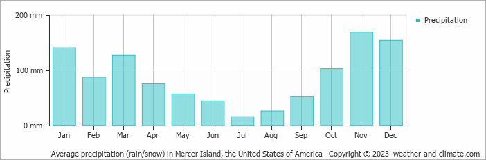 Average monthly rainfall, snow, precipitation in Mercer Island, the United States of America