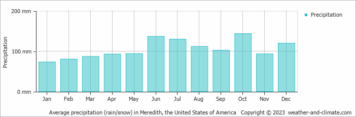 Average monthly rainfall, snow, precipitation in Meredith, the United States of America