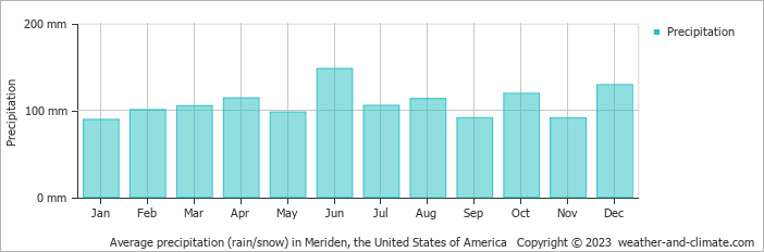 Average monthly rainfall, snow, precipitation in Meriden (CT), 