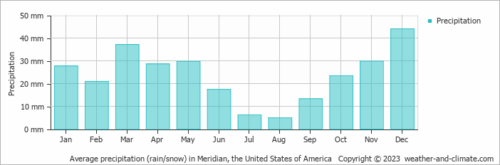 Average monthly rainfall, snow, precipitation in Meridian, the United States of America