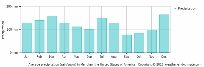 Average monthly rainfall, snow, precipitation in Meridian, the United States of America