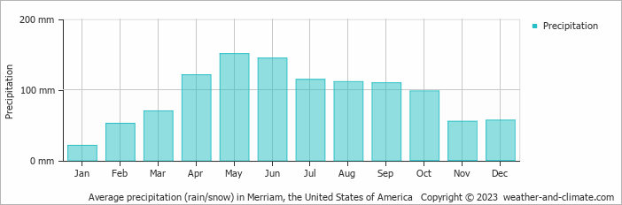 Average monthly rainfall, snow, precipitation in Merriam, the United States of America