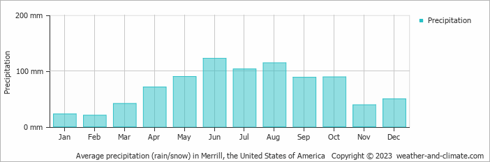 Average monthly rainfall, snow, precipitation in Merrill, the United States of America