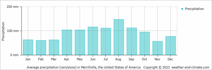 Average monthly rainfall, snow, precipitation in Merrillville, the United States of America