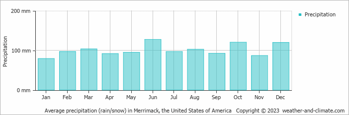Average monthly rainfall, snow, precipitation in Merrimack, the United States of America