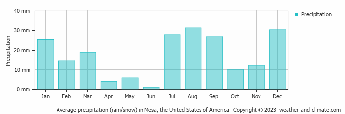 Average monthly rainfall, snow, precipitation in Mesa, the United States of America