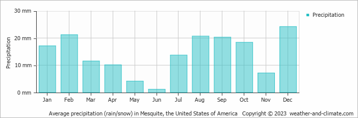 Average monthly rainfall, snow, precipitation in Mesquite, the United States of America