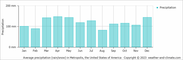 Average monthly rainfall, snow, precipitation in Metropolis, the United States of America