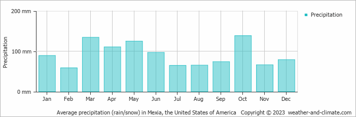 Average monthly rainfall, snow, precipitation in Mexia, the United States of America
