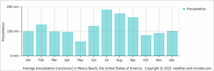 Average monthly rainfall, snow, precipitation in Mexico Beach, the United States of America