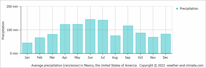 Average monthly rainfall, snow, precipitation in Mexico, the United States of America