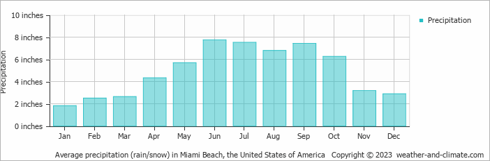 Average monthly rainfall and snow in Miami Beach (Florida), United States of America (inches)