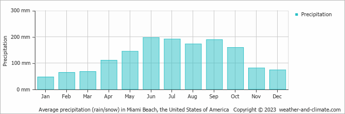 Average monthly rainfall, snow, precipitation in Miami Beach, the United States of America