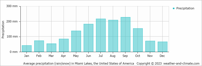 Average monthly rainfall, snow, precipitation in Miami Lakes, the United States of America