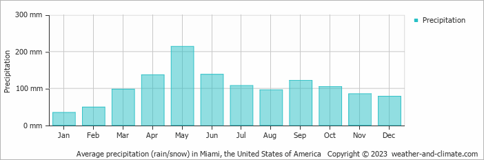 Average monthly rainfall, snow, precipitation in Miami, the United States of America