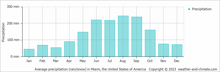 Average monthly rainfall, snow, precipitation in Miami (FL), 