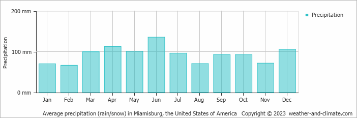 Average monthly rainfall, snow, precipitation in Miamisburg, the United States of America