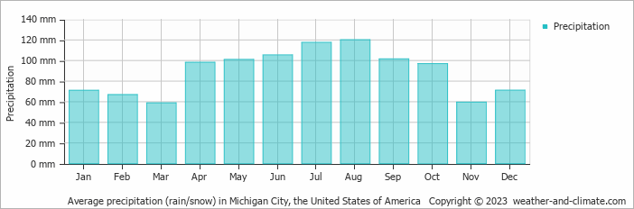 Average monthly rainfall, snow, precipitation in Michigan City, the United States of America