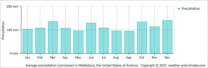 Average monthly rainfall, snow, precipitation in Middleboro, the United States of America